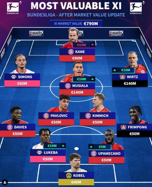 德轉(zhuǎn)列德甲最貴陣：穆西亞拉領(lǐng)銜拜仁6將，維爾茨、西蒙斯在列